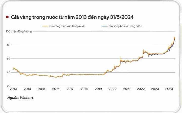 Giá Vàng Năm 2013: Biến Động Lịch Sử & Dự Báo 2026 Biểu đồ giá vàng từ 2013 đến nay