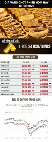 Biểu đồ giá vàng tuần