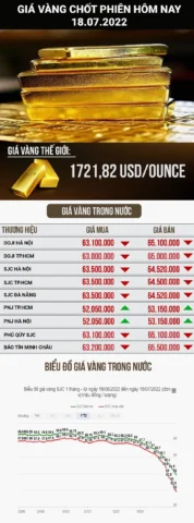Biểu đồ giá vàng và đồng hồ