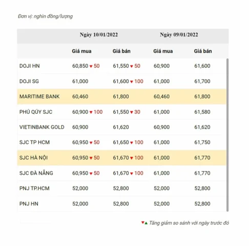 Biểu đồ giá vàng và USD
