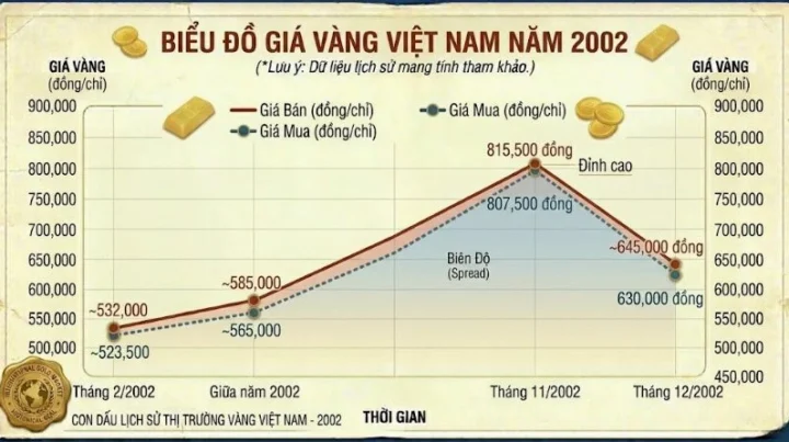 Biểu đồ giá vàng Việt Nam