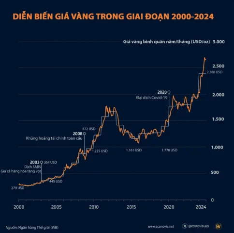 Biểu đồ giá vàng