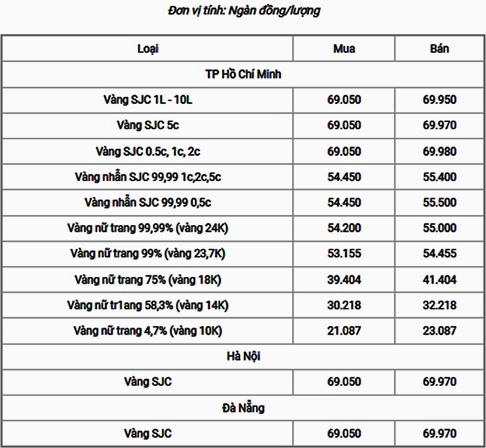 Vàng 18k hôm nay bao nhiêu? Cập nhật giá chi tiết 2026 Biểu đồ giá vàng