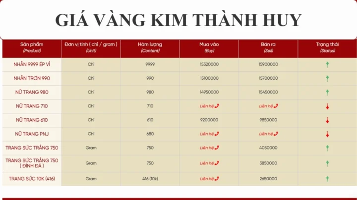 Biểu đồ minh họa giá vàng Kim Thành Huy hôm nay