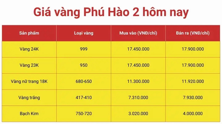 Biểu đồ phân tích các yếu tố ảnh hưởng giá vàng Phú Hào