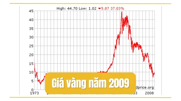 Biểu đồ phân tích giá vàng năm 2009
