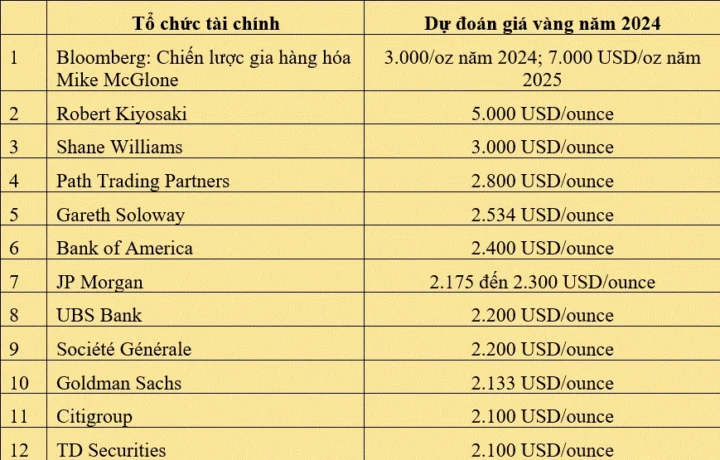 Biểu đồ phân tích giá vàng
