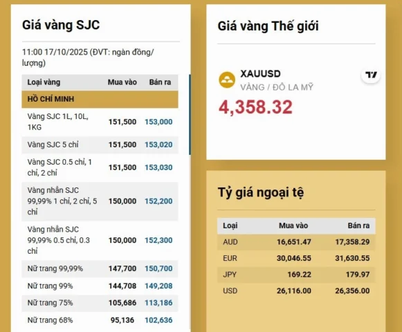 Biểu đồ phân tích thị trường vàng