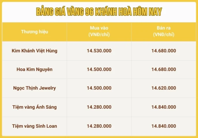 Biểu đồ so sánh giá vàng 96 tại các tỉnh thành