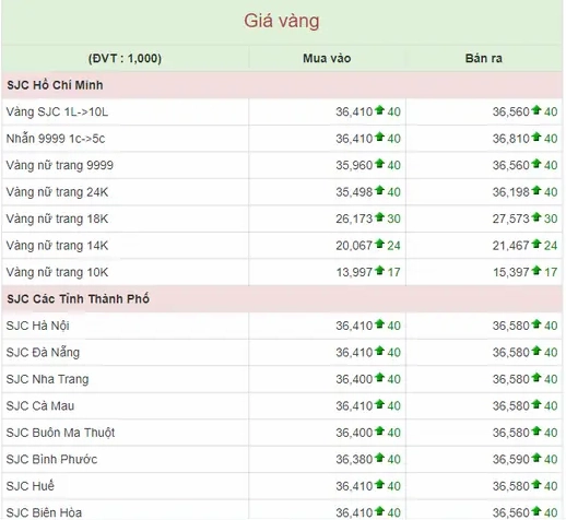 Biểu đồ so sánh giá vàng 9999 hôm nay