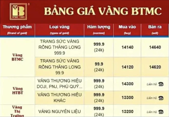 Biểu đồ so sánh giá vàng Bảo Tín Minh Châu với các thương hiệu khác