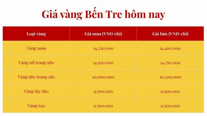 Biểu đồ so sánh giá vàng các loại tại Bến Tre