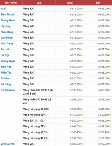 Biểu đồ so sánh giá vàng SJC và các loại vàng khác
