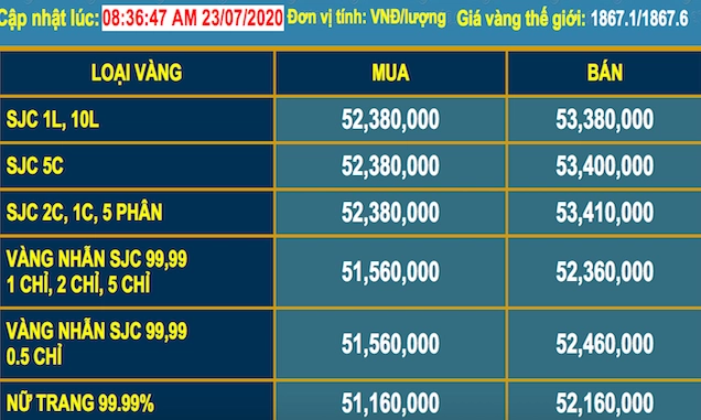 Biểu đồ so sánh giá vàng trong nước và thế giới