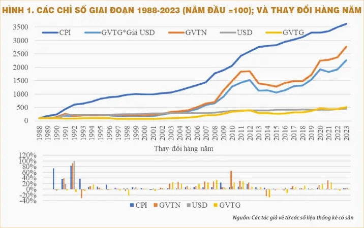 Biểu đồ so sánh giá vàng Việt Nam và thế giới năm 2004