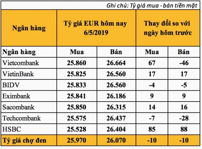 Biểu đồ thể hiện sự khác biệt tỷ giá