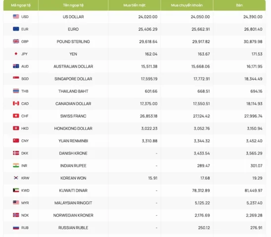 Biểu đồ tỷ giá USD và chợ đen