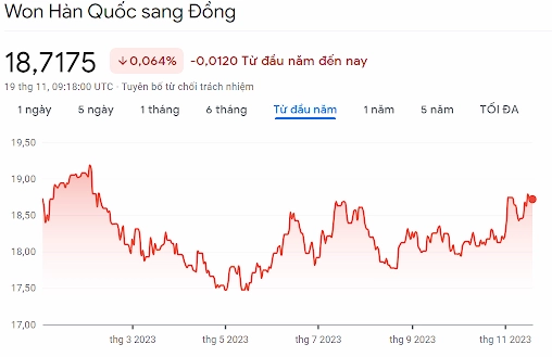 Biểu đồ tỷ giá Won VND