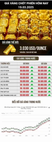 Biểu đồ xu hướng giá vàng toàn cầu