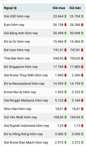 Biểu đồ xu hướng tỷ giá Euro