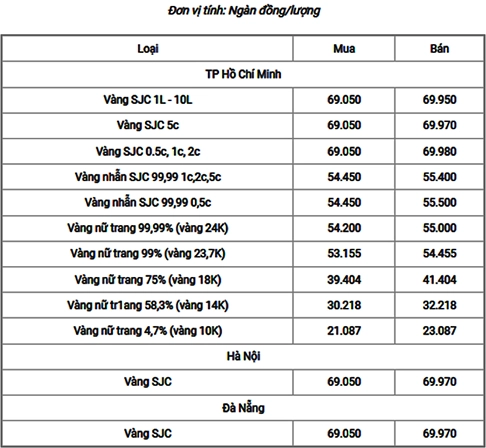Cập nhật giá vàng 18K hôm nay trên thị trường