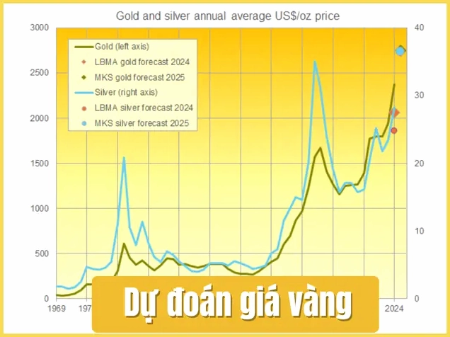 Diễn biến giá vàng năm 1999