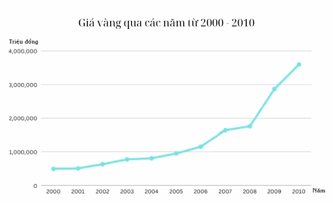 Diễn biến giá vàng năm 2001 tại Việt Nam