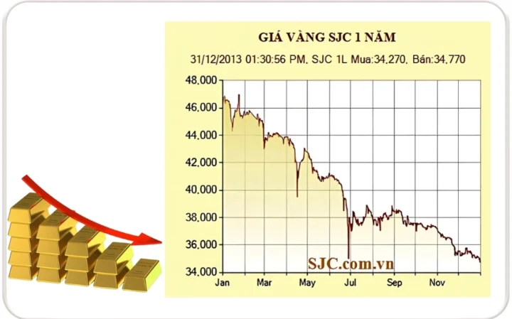 Giá Vàng Năm 2013: Biến Động Lịch Sử & Dự Báo 2026 Giá vàng 1 chỉ năm 2013