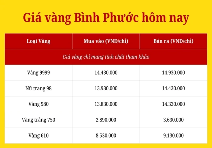 gia-vang-9999-binh-phuoc-hom-nay-cap-nhat-2026-phan-tich_933