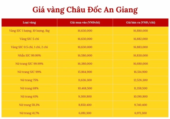 Giá vàng An Giang hôm nay các loại