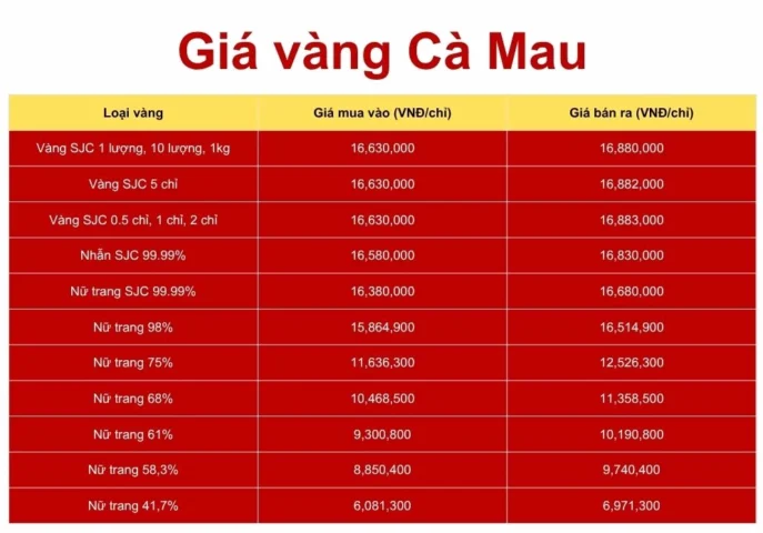 gia-vang-ca-mau-2026-cap-nhat-phan-tich-du-bao_212