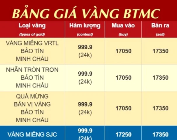 gia-vang-hom-nay-bao-tin-minh-chau-bao-nhieu-cap-nhat-moi-nh_597