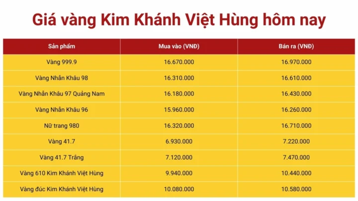 Giá vàng Kim Khánh cập nhật hôm nay