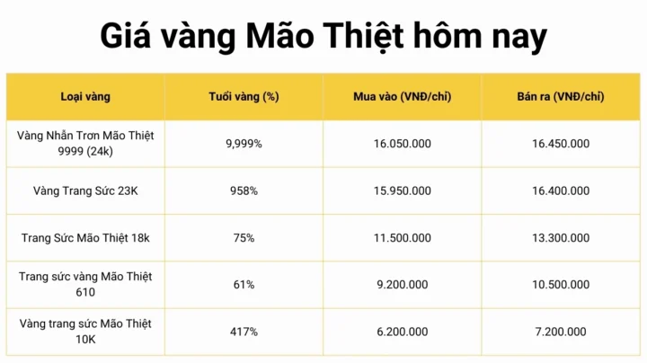 Vàng Mão Thiệt Thái Bình: Giá 1 chỉ 2026 & Cập Nhật Mới Nhất Giá vàng Mão Thiệt hôm nay 2026