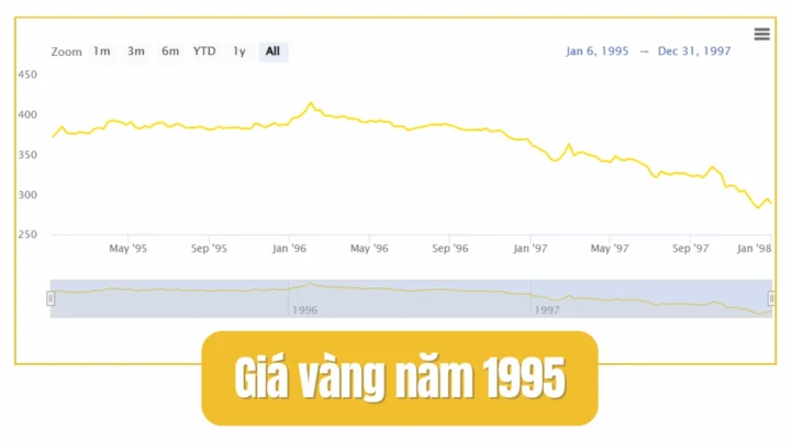 Giá vàng năm 1995 bao nhiêu