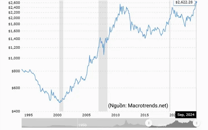 Giá vàng năm 1995 ở Việt Nam
