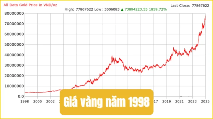 Giá vàng năm 1998 bao nhiêu?