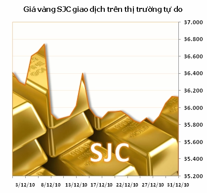 Giá Vàng Năm 2010: Biến Động và Xu Hướng Đầu Tư gia-vang-nam-2010-bien-ong-va-xu-huong-au-tu_918