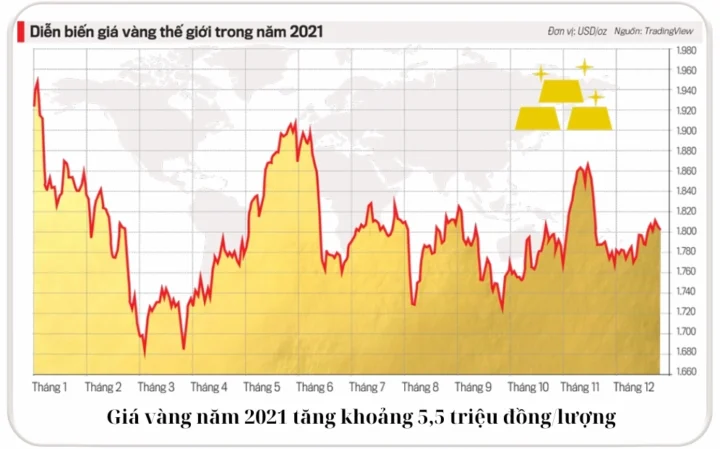 Giá vàng năm 2021 là bao nhiêu