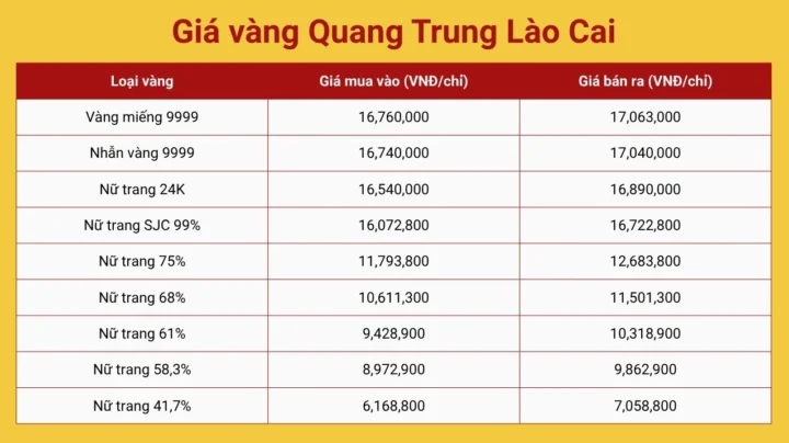 gia-vang-quang-trung-lao-cai-hom-nay-2026-du-bao-va-phan-tic_728