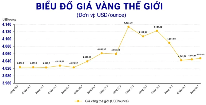 Người phụ nữ đang xem biểu đồ giá vàng trên điện thoại
