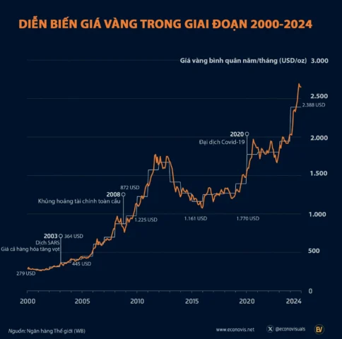Giá Vàng Năm 2026: Dự Báo Xu Hướng và Phân Tích Chi Tiết Đồ thị giá vàng