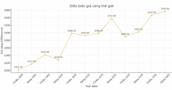 Đồng đô la Mỹ và biểu tượng vàng