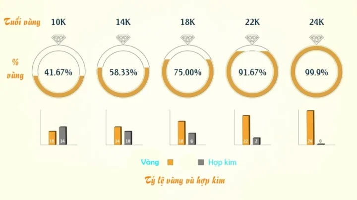Phân biệt các loại vàng 24K, 18K, 14K