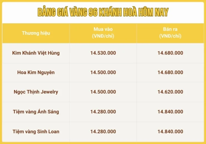 Phân tích xu hướng giá vàng 96 tại Khánh Hòa