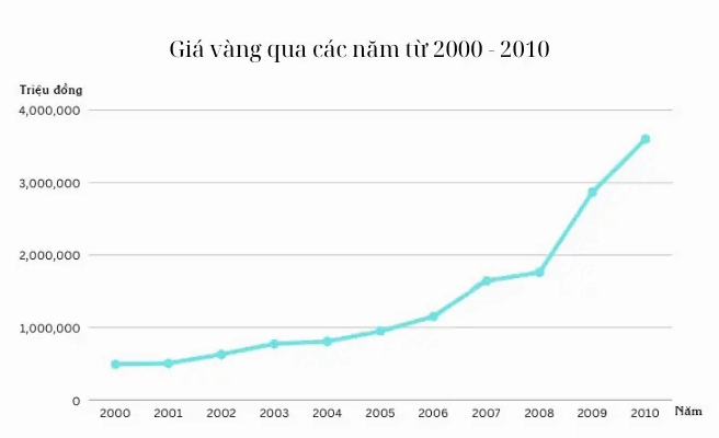 So sánh giá vàng các năm