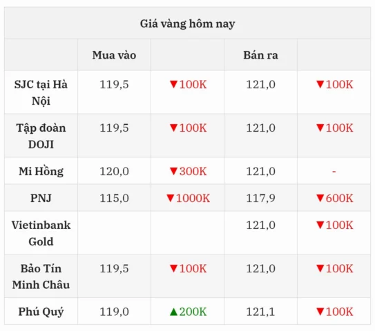 So sánh giá vàng SJC Đà Nẵng và Hà Nội