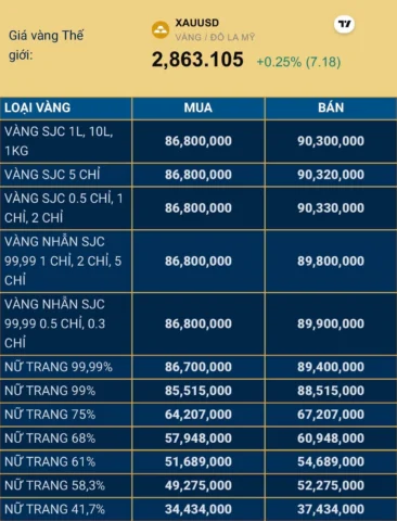 So sánh giá vàng SJC và các loại vàng khác