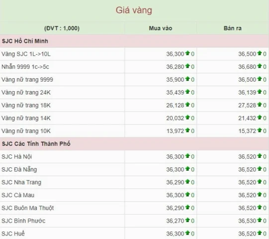 So sánh giá vàng SJC và vàng 9999