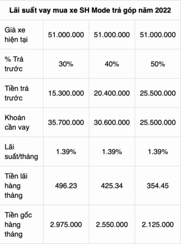 Trả Góp SH Mode 2026: Bí Quyết Sở Hữu Xe Sang Dễ Dàng So sánh lãi suất SH Mode trả góp
